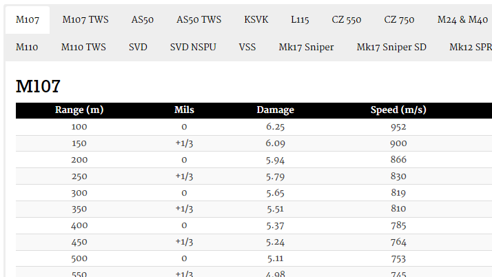 Sniper Weapon Range Charts for Arma 2