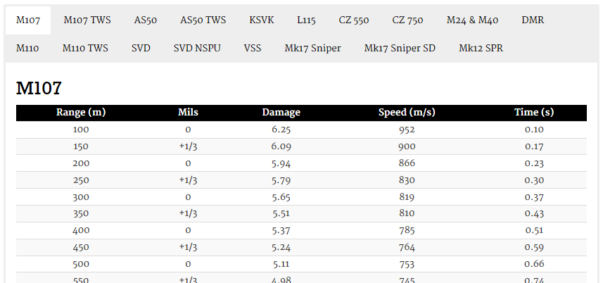 Sniper Weapon Range Charts for Arma 2 | GETactics